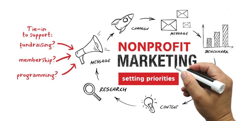 setting nonprofit marketing priorities infographic